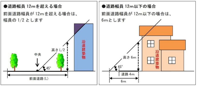 イラスト　倒壊時に通行障害となる要件