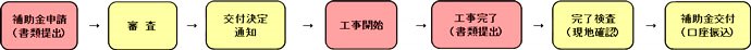 チャート図　補助金申請（書類提出）　審査　交付決定通知　工事開始　工事完了（書類提出）　完了検査（現地確認）　補助金交付（口座振込）