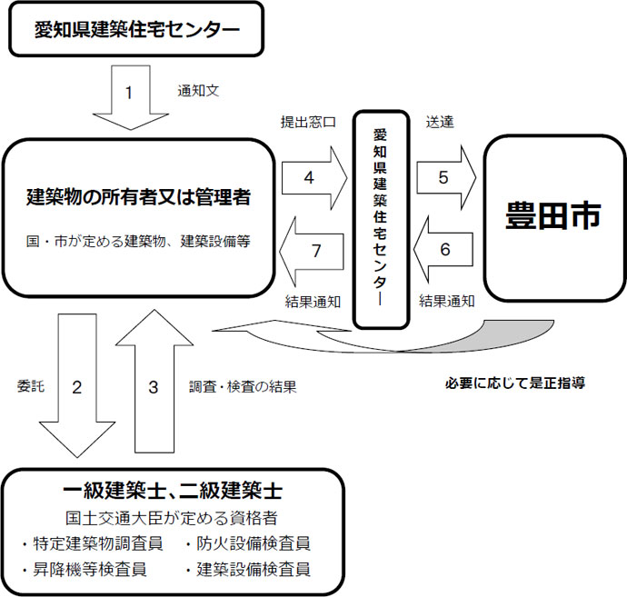 定期調査・検査報告の一連の流れのチャート　1.愛知県建築住宅センターが建築物の所有者又は管理者へ通知文　2.建築物の所有者又は管理者（国・市が定める建築物、建築設備等）が、一級建築士、二級建築士（国土交通大臣が定める資格者）・特定建築物調査員・防火設備検査員・昇降機等検査員・建築設備検査員へ委託　3.調査・検査の結果を建築物の所有者又は管理者へ　4.愛知県建築住宅センター等へ提出　5.豊田市へ送達　6.結果を通知　7.愛知県建築住宅センター等が建築物の所有者又は管理者へ結果を通知（豊田市は建築物の所有者又は管理者へ必要に応じて是正指導する）