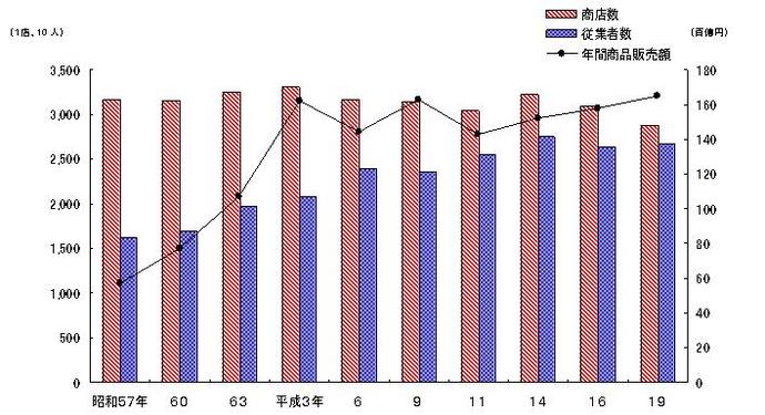 商店数 従業者数 商品販売額の推移をあらわしたグラフの画像
