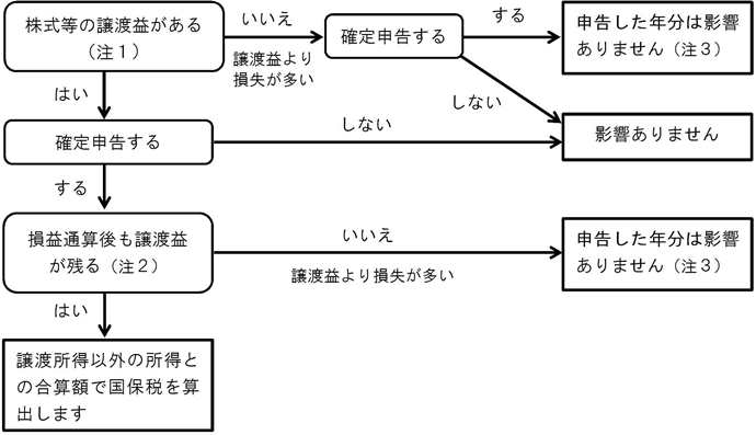 国民健康保険税（国保税）への影響のチャート図