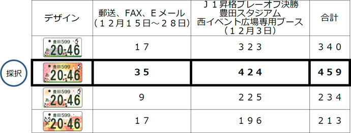 市民投票の結果