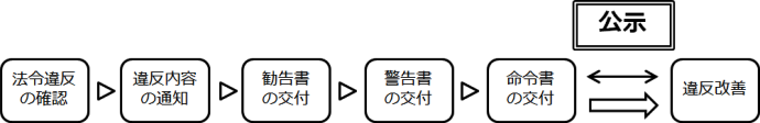 公示の期間　法令違反の確認　違反内容の通知　勧告書の通知　警告書の交付　命令書の交付　「公示」　違反改善