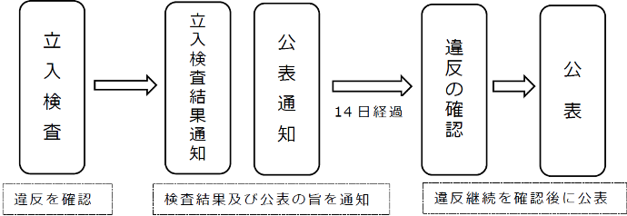 公表までの流れの図：違反を確認「立入検査」　検査結果及び公表の旨を通知「立入検査結果通知」「公表通知」　14日経過　違反継続を確認後に公表「違反の確認」「公表」