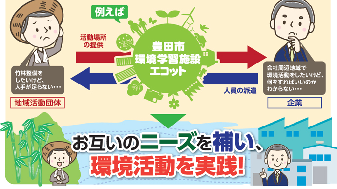 イラスト　環境学習施設エコットを通じて、地域の団体から企業へ活動場所を提供、企業から地域の団体へ人員を派遣。お互いのニーズを補い、里山整備を実行！