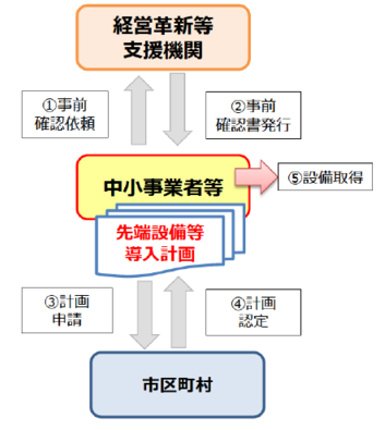 先端設備等導入計画の認定フロー　1中小企業等から経営革新等支援機関へ事前確認依頼　2事前確認書発行　3中小企業等から市区町村へ計画申請　4計画認定　5設備取得