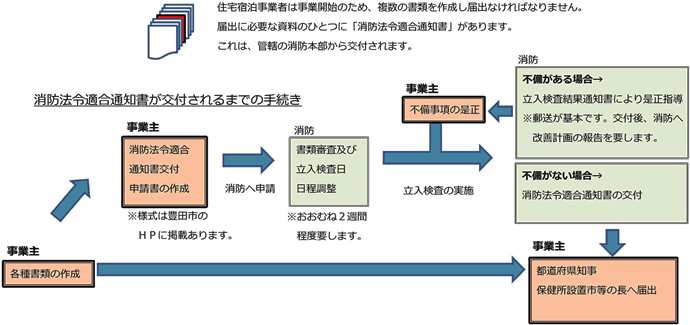 適合通知フロー