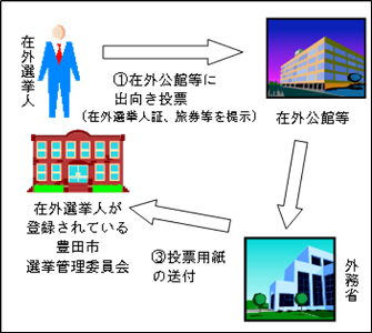 フローチャート図　在外選挙人は、在外公館等に出向き投票（在外選挙人証、旅券等を提示）　在外公館等から外務省、在外選挙人が登録されている豊田市選挙管理委員会へ投票用紙の送付　