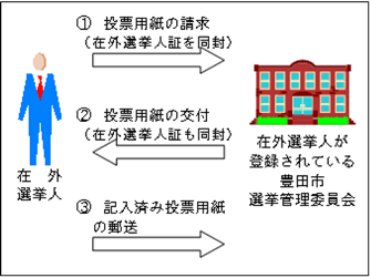 フローチャート図　在外選挙人から豊田市選挙管理委員会に投票用紙の請求（在外選挙認証を同封）すると、在外選挙人へ投票用紙を交付する（在外選挙認証も同封）　在外選挙人は記入済み投票用紙を郵送