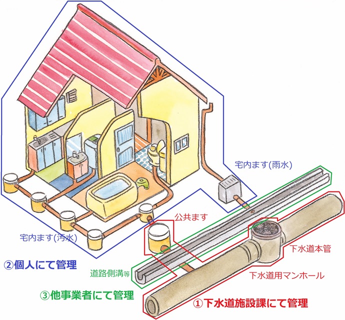 宅内の公共ます（最終ます）、道路内の下水道本管のイメージイラスト