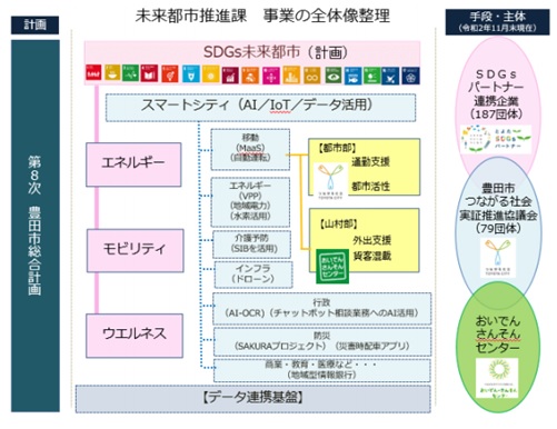 豊田市におけるスマートシティの構想イメージ図
