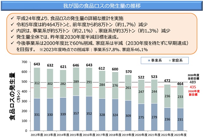 棒グラフ:我が国の食品ロスの発生量の推移