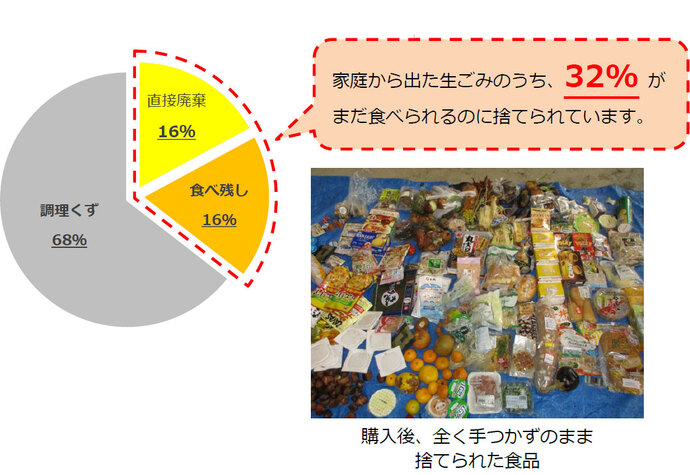 家庭から出た生ごみの内訳　円グラフ　調理くず68％　直接廃棄16％　食べ残し16％　家庭から出た生ごみのうち、32％がまだ食べられるのに捨てられています。「写真　購入後、全く手つかずのまま捨てられた食品」