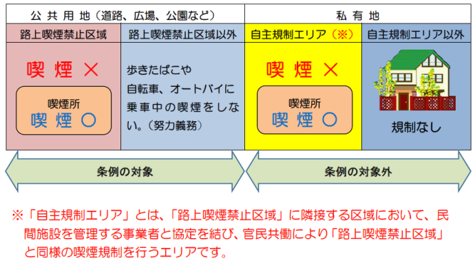 喫煙規制の考え方　公共用地（道路、広場、公園など）は条例の対象です。　「路上喫煙禁止区域」は喫煙不可。喫煙所は禁煙可。「路上喫煙禁止区域以外」は歩きたばこや自転車、オートバイに乗車中の喫煙をしない。（努力義務）　私有地は、条例の対象外です。自主規制エリア（「路上喫煙禁止区域」に隣接する区域において、民間施設を管理する事業者と協定を結び、官民共働により「路上喫煙禁止区域」と同様の喫煙規制を行うエリアです。）は、喫煙不可。喫煙所は禁煙可。自主規制エリア以外は、規制なし