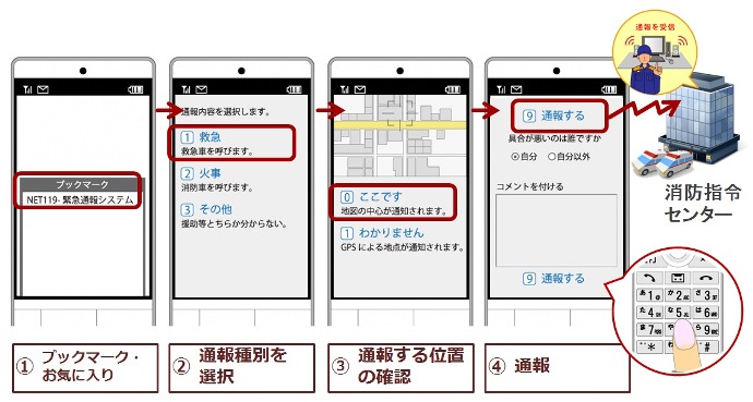 携帯電話（ガラケー）からの通報のイメージ