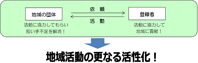 地域の団体がは、活動に協力してもらい担い手不足を解消するために、登録者に依頼する。登録者は活動に協力して地域に貢献できる。地域活動の更なる活性化を目指す