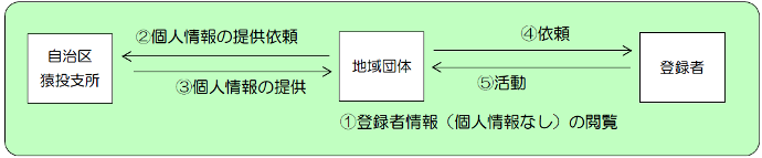 地域団体が（1）登録者情報（個人情報なし）の閲覧　自治区・猿投支所に（2）個人情報の提供依頼　地域団体へ（3）個人情報の提供　地域団体登録者に（4）依頼　登録者が（5）活動