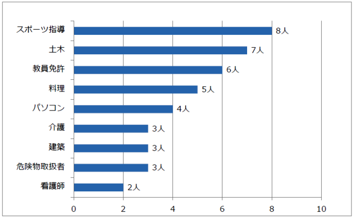 棒グラフ：スポーツ指導8人　土木7人　教員免許6人　料理5人　パソコン4人　介護3人　建築3人　危険取扱者3人　看護師2人