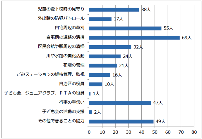 棒グラフ：児童の登下校時の見守り38人　外出時の防犯パトロール17人　自宅周辺の草刈55人　自宅前の道路の清掃69人　区民会館や駅周辺の清掃32人　川や水路の美化活動24人　花壇の管理21人　ごみステーションの維持管理、監視16人　自治区の役員10人　子ども会、ジュニアクラブ、PTAの役員1人　行事の手伝い47人　子ども会の活動の支援2人　その他できることの協力49人