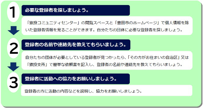 必要な登録者を探しましょう。（「猿投コミュニティセンター」の閲覧スペースと「豊田市のホームページ」で個人情報を除いた登録者情報を見ることができます。自分たちの団体に必要な登録者を探しましょう。）登録者の名前や連絡先を教えてもらいましょう。（自分たちの団体が必要としている登録者が見つかったら、「その方がお住まいの自治区」又は「猿投支所」で簡単な依頼書を記入し、登録者の名前や連絡先を教えてもらいましょう。）登録者に活動への協力をお願いしましょう。（登録者の方に活動の内容などを説明し、協力をお願いしましょう。）