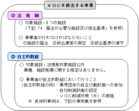 VOC を排出する事業　1法規制　対象施設：9つの施設（下記「4　届出が必要な施設及び排出基準」を参照）　事業者が行わなければならないこと（1）施設の届出（2）排出濃度の測定（3）排出基準の遵守　2自主的取組　対象施設：法規制対象施設以外　業種、施設規模に関する規定はありません。　事業者が自主的取組において行うこと　（自主的取組の例）業界団体の自主行動計画への参加　自社削減計画の設定　VOC削減対策（具体的事例は、下記の事例集を参照）の実施