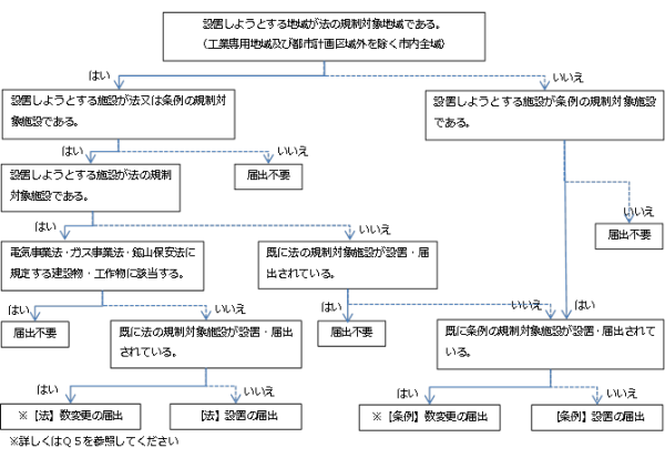 フローチャート図：設置しようとする地域が法の規制対象地域、条例の規制対象施設の場合は届出が必要。法の規制対象地域で、電気事業法・ガス事業法・鉱山保安法に規定する建設物・工作物に該当する場合、条例の規制対象施設で、既に条例の規制対象施設が設置・届出されている場合は、数変更の届出が必要。