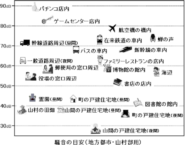 画像：パチンコ店内、ゲームセンター店内、航空機の機内、蝉の声、在来鉄道の車内、幹線道路周辺（昼間）、バスの車内、新幹線の車内、一般道路周辺（夜間）、ファミリーレストランの店内、郵便局の窓口周辺、博物館の館内、海辺、役場の窓口周辺、書店の店内、霊園（昼間）、町の戸建住宅地（昼間）、図書館の館内、山村の田畑、山間の戸建住宅地（昼間）、町の戸建住宅地（夜間）、山間の戸建住宅地（夜間）の騒音レベルの目安（地方都市・山村部用）をあらわした画像