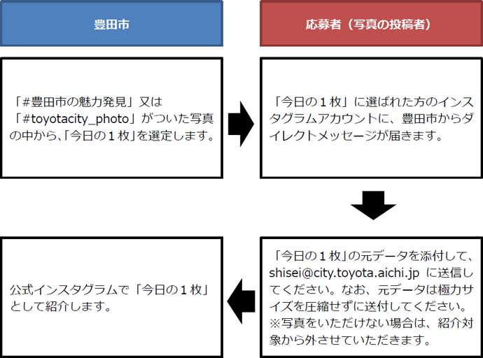 豊田市　「#豊田市の魅力発見」又は「#toyotacity_photo」がついた写真の中から、「今日の1枚」を　応募者（写真の投稿者）「今日の1枚」に選ばれたアカウントに、市からダイレクトメッセージが届く　「今日の1枚」の元データを添付して、shisei@city.toyota.aichi.jpに送信。元データは極力サイズを圧縮せずに送付。公式インスタグラムで「今日の1枚」として紹介