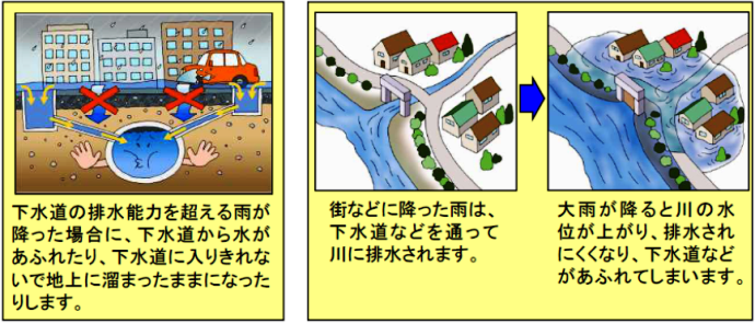 内水浸水（内水はん濫）について