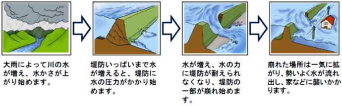 洪水（外水はん濫）について