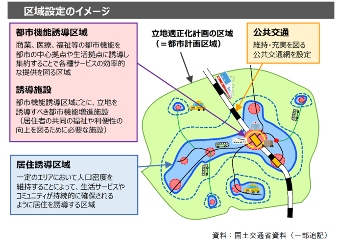 立地適正化計画制度のイメージ