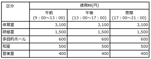 使用料の表　体育館、研修室、多目的ホール、和室、音楽室