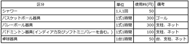 使用料の表　シャワー、バスケットボール器具、バレーボール器具、バドミントン器具（インディアカ及び祖ストミニバレーを含む）、卓球器具