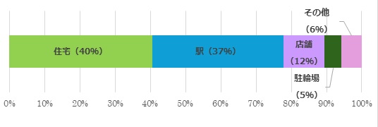 グラフ　自転車盗被害場所の割合　住宅（40％）、駅（37％）、店舗（12％）、その他（6％）、駐輪場（5％）の順で被害が多い