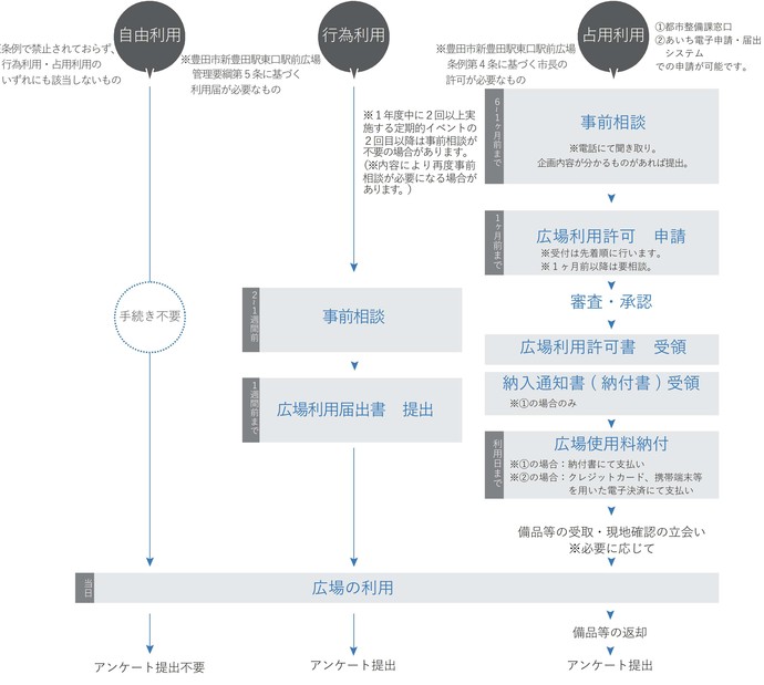 自由使用（個人やグループで自らが楽しむ場合（利用時間：終日OK））は、手続き不要、行為使用（非営利に限定して特定の目的で使用する場合）は事前相談・予約申込、広場使用届書の提出が必要。、占用使用（営利・非営利を問わず特定の目的で使用する場合）は、事前相談・予約申込、広場使用承認申請書の提出が必要。審査・承認後、広場使用承認申請書の受理、納入済通知書（納付書）受領後、広場使用負担金を納付。