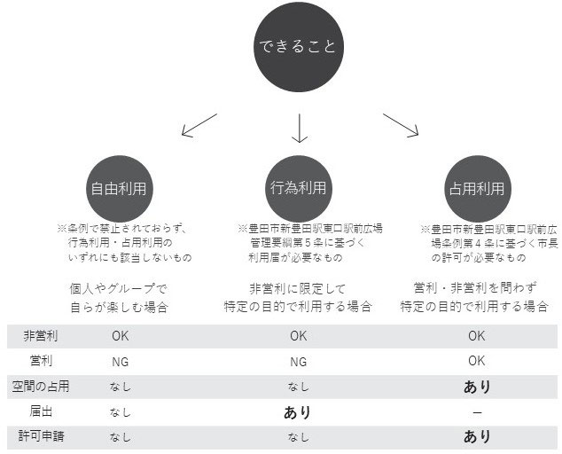 できること「自由使用（個人やグループで自らが楽しむ場合）　非営利OK　営利NG　空間の占用なし　届出なし　承認申請なし」「行為使用（非営利に限定して特定の目的で使用する場合）　非営利OK　営利NG　空間の占用なし　届出あり　承認申請なし」「占用使用（営利・非営利を問わず特定の目的で使用する場合）　非営利OK　営利OK　空間の占用あり　届出－　承認申請あり」