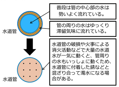 図:きれいな水道水が流れている普段の水道管と、濁った水が流れている水道管の比較