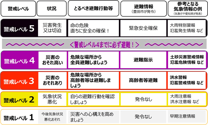 警戒レベル一覧　警戒レベル1　状況「今後気象状況悪化恐れ」　とるべき避難行動等「災害への心構えを高めましょう」　避難情報「発令なし」　参考となる気象情報の例「早期注意情報」警戒レベル2　状況「気象状況悪化」　とるべき避難行動等「自らの避難行動を確認しましょう」　避難情報「発令なし」　参考となる気象情報の例「大雨注意報、洪水注意報　など」警戒レベル3　状況「災害のおそれあり」　とるべき避難行動等「危険な場所から高齢者等は避難しましょう」　避難情報「高齢者等避難」　参考となる気象情報の例「洪水警報、氾濫警戒情報　など」警戒レベル4　状況「災害のおそれ高い」　とるべき避難行動等「危険な場所から全員避難しましょう」　避難情報「避難指示」　参考となる気象情報の例「土砂災害警戒情報　氾濫危険情報　など」