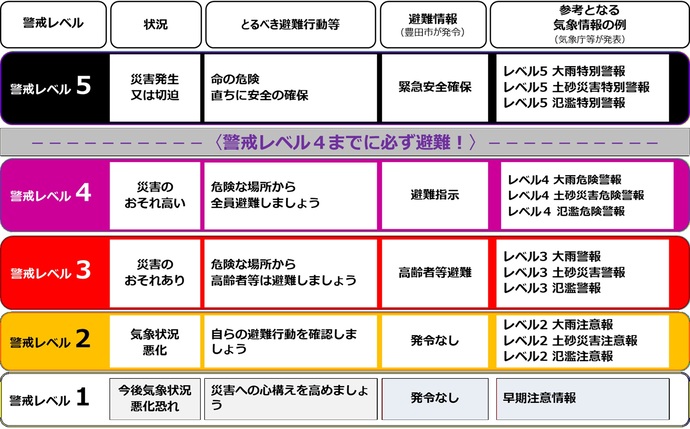 警戒レベル一覧
