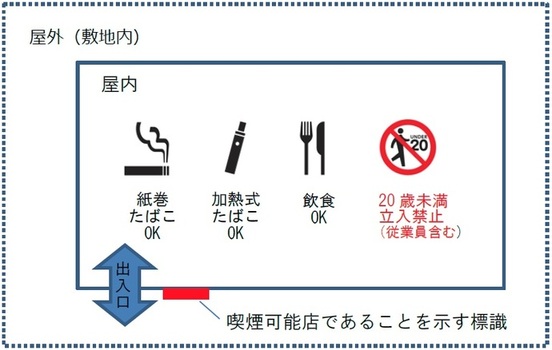 屋外（敷地内）　出入口に喫煙可能店であることを示す標識を掲示