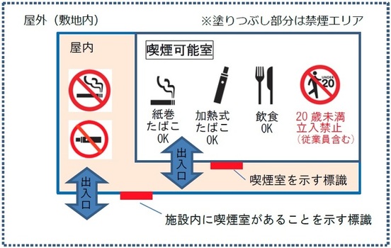 「喫煙可能室の入口」及び「店舗の主たる入口の見やすいところ」に標識の掲示