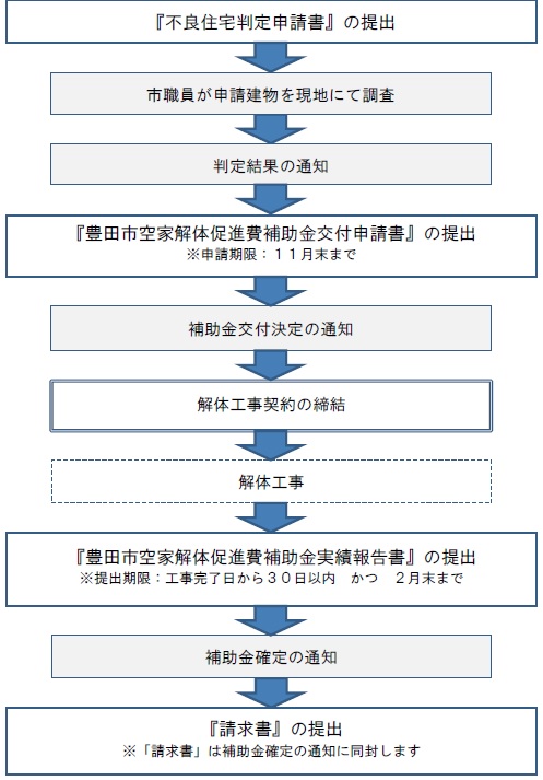 申請の流れ」『不良住宅判定申請書』の提出　市職員が申請建物を現地にて調査　判定結果の通知　『豊田市空家解体促進費補助金交付申請書』の提出（備考）申請期限：11月末まで　補助金交付決定の通知　解体工事契約の締結　解体工事　『豊田市空家解体促進費補助金実績報告書』の提出（備考）提出期限：工事完了日から30日以内かつ2月末まで　補助金確定の通知　『請求書』の提出（備考）「請求書」は補助金確定の通知に同封します