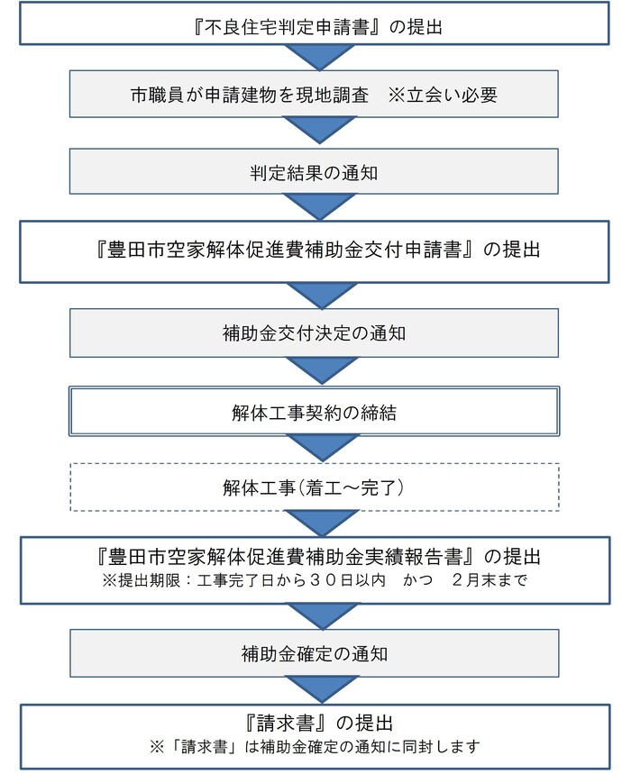 申請の流れ」『不良住宅判定申請書』の提出　市職員が申請建物を現地にて調査　判定結果の通知　『豊田市空家解体促進費補助金交付申請書』の提出（備考）申請期限：11月末まで　補助金交付決定の通知　解体工事契約の締結　解体工事　『豊田市空家解体促進費補助金実績報告書』の提出（備考）提出期限：工事完了日から30日以内かつ2月末まで　補助金確定の通知　『請求書』の提出（備考）「請求書」は補助金確定の通知に同封します