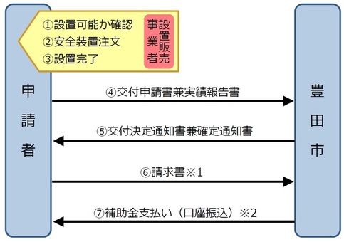 申請手続きの流れ　申請者が、（1）設置可能か確認（2）安全装置注文（3）設置完了。豊田市へ申請者が、（4）交付申請書兼実績報告書（5）交付決定通知書兼確定通知書（6）請求書（請求書は、申請書の提出時に併せてご提出いただくことができます。）（7）補助金支払い（口座振込）（補助金の受取方法は、申請者名義の口座振込に限ります。現金等での受取りはできません。）