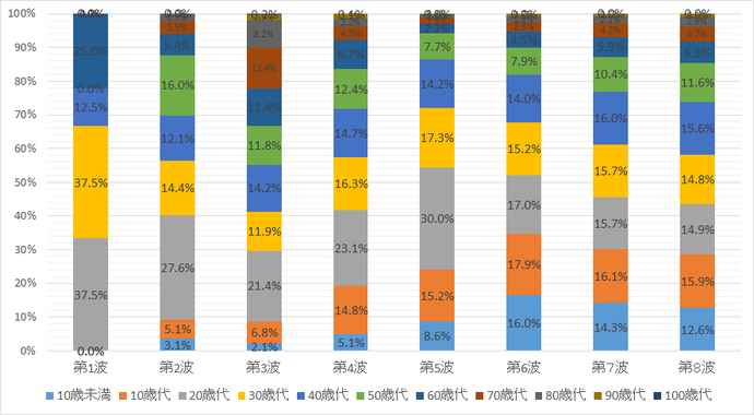 年代別感染者割合（波別）