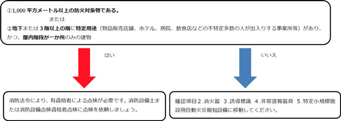 チャート　（1）1,000平方メートル以上の防火対象物である。または（2）地下または3階以上の階に特定用途（物品販売店舗、ホテル、病院、飲食店などの不特定多数の人が出入りする事業所等）があり、かつ、屋内階段が一か所のみの建物　「はい」消防法令により、有資格者による点検が必要です。消防設備士または消防設備点検資格者点検に点検を依頼しましょう。　「いいえ」確認項目2.消火器 3.誘導標識 4.非常警報器具 5.特定小規模施設用自動火災報知設備に移動してください。