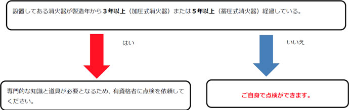 チャート　設置してある消火器が製造年から3年以上（加圧式消火器）または5年以上（蓄圧式消火器）経過している。「はい」専門的な知識と道具が必要となるため、有資格者に点検を依頼してください。　「いいえ」ご自身で点検ができます。