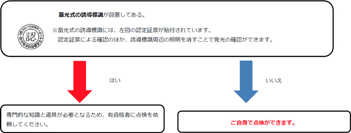 チャート　畜光式の誘導標識が設置してある。（畜光式の誘導標識には、認定証票が貼付されています。認定証票による確認のほか、誘導標識周辺の照明を消すことで発光の確認ができます。）「はい」専門的な知識と道具が必要となるため、有資格者に点検を依頼してください。　「いいえ」ご自身で点検ができます。