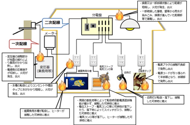 通電火災　出火の可能性