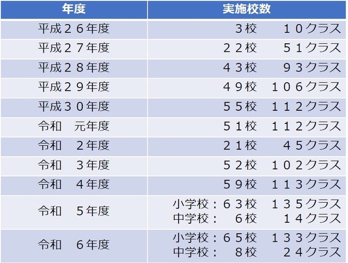 「夢の教室」実施状況